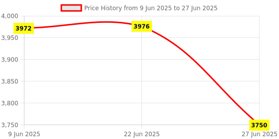 flipkart.com MICROSOFT Office 365 Pro For 5 Users/PC (Lifetime Validity) Price History Graph from 9 Jun 2025 to 27 Jun 2025