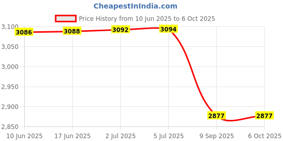 flipkart.com MICROSOFT Office 365 Professional Plus (5 Users/PC, Lifetime Validity) Price History Graph from 10 Jun 2025 to 5 Oct 2025