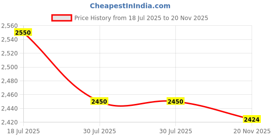 flipkart.com MICROSOFT Office 365 Professional Plus (5 Users/PC, Lifetime Validity) Price History Graph from 18 Jul 2025 to 20 Nov 2025