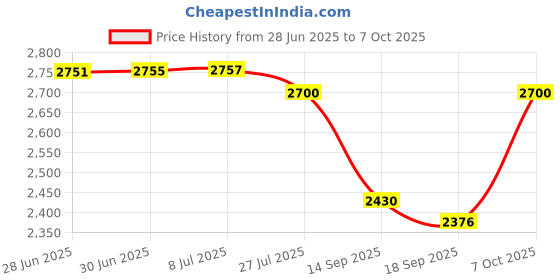 flipkart.com MICROSOFT Office 365 Professional Plus For 5 Users/PC (Lifetime Validity) + 5TB Onedrive Price History Graph from 28 Jun 2025 to 7 Oct 2025
