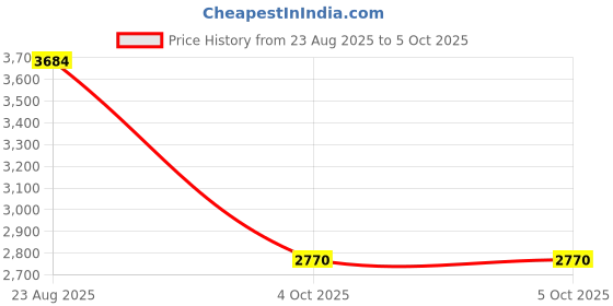 flipkart.com MICROSOFT Office 365 Professional Plus for Windows/MACOS (5 Users/PC, Lifetime Validity) Price History Graph from 23 Aug 2025 to 5 Oct 2025