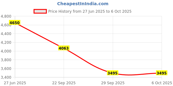 flipkart.com MICROSOFT Office Home & Business 2019 (1 User/mac, Lifetime Validity) Price History Graph from 27 Jun 2025 to 5 Oct 2025