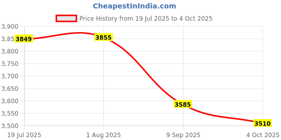 flipkart.com MICROSOFT Office Home and Business 2019 (1 User/macOS, Lifetime Validity) Activation Key Price History Graph from 19 Jul 2025 to 4 Oct 2025
