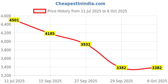 flipkart.com MICROSOFT Office Home & Business 2019 For MAC (1 User/PC, License Key) For Lifetime Price History Graph from 11 Jul 2025 to 5 Oct 2025