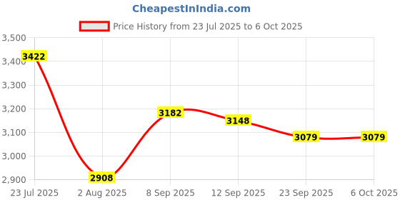 flipkart.com MICROSOFT Office Home & Business 2019 (Lifetime Validity) Activation Key Card_A13 Price History Graph from 23 Jul 2025 to 5 Oct 2025