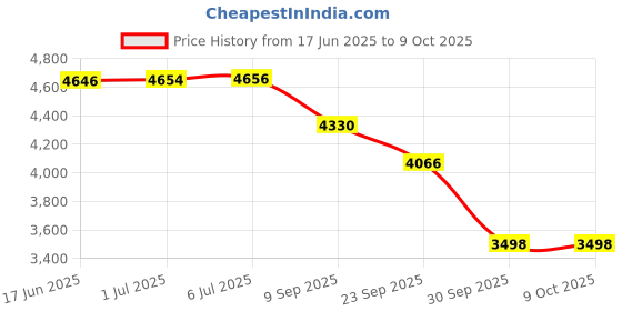 flipkart.com MICROSOFT Office Home & Business 2019 MAC (1 User/PC, Activation Key Card) For Lifetime Price History Graph from 17 Jun 2025 to 8 Oct 2025