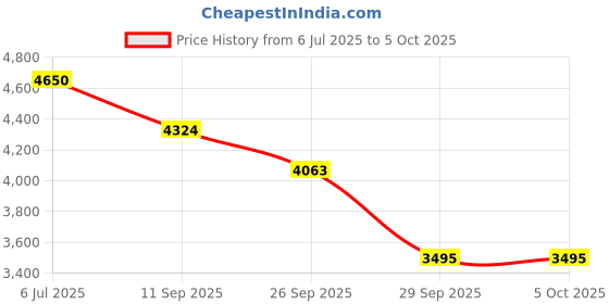 flipkart.com MICROSOFT Office Home & Business 2019 MACOS - 1 User/PC Activation Key For Lifetime Price History Graph from 6 Jul 2025 to 5 Oct 2025