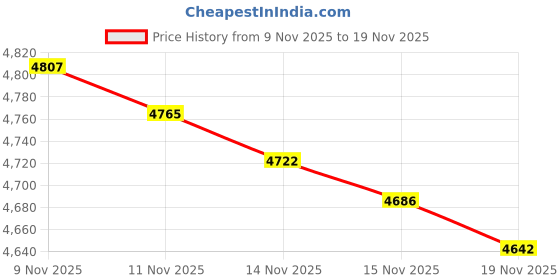 flipkart.com MICROSOFT Office Home & Business 2019,One-time purchase for 1 PC,Lifetime (Windows Only) Price History Graph from 9 Nov 2025 to 19 Nov 2025