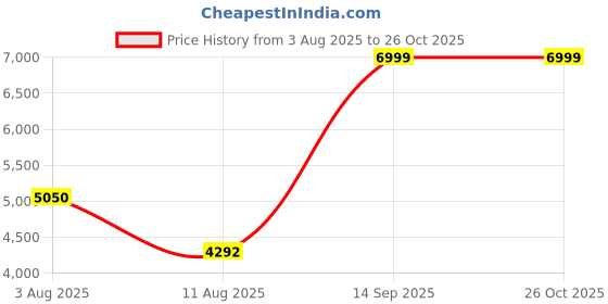flipkart.com MICROSOFT Office Home & Business 2021 (1 MAC, Lifetime) Price History Graph from 3 Aug 2025 to 26 Oct 2025
