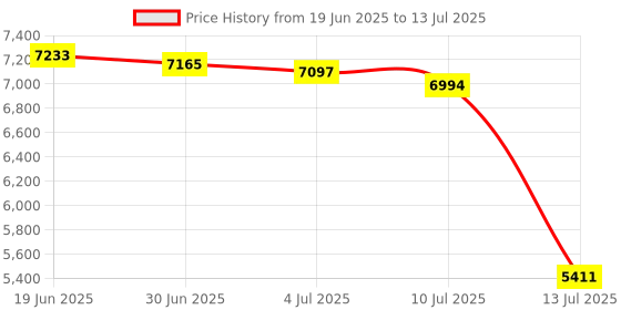 flipkart.com MICROSOFT Office Home and Business 2021 (1 MAC OS),Voucher Card, Lifetime Validity Price History Graph from 19 Jun 2025 to 13 Jul 2025