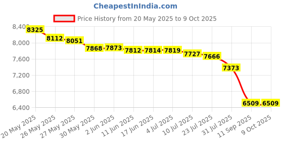 flipkart.com MICROSOFT Office Home & Business 2021 For MAC (1 User, Lifetime Validity) Price History Graph from 20 May 2025 to 8 Oct 2025