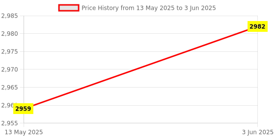 flipkart.com MICROSOFT Office Home & Student 2019 (1 User, Lifetime Validity) - One Time Purchase Price History Graph from 13 May 2025 to 3 Jun 2025