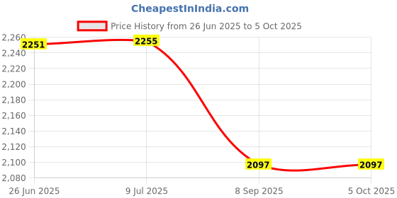flipkart.com MICROSOFT Office Home & Student 2019 (1 User/PC, Lifetime Validity) - One Time Purchase Price History Graph from 26 Jun 2025 to 5 Oct 2025