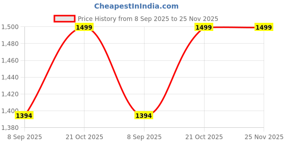 flipkart.com MICROSOFT OFFICE HOME AND STUDENT 2019 DVD PACK TRANSFERABLE LIFETIME VALIDITY Price History Graph from 8 Sep 2025 to 25 Nov 2025