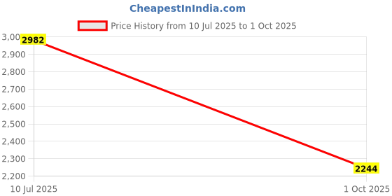 flipkart.com MICROSOFT Office Home & Student 2019 for Windows PC (1 User, Lifetime Validity) Price History Graph from 10 Jul 2025 to 1 Oct 2025