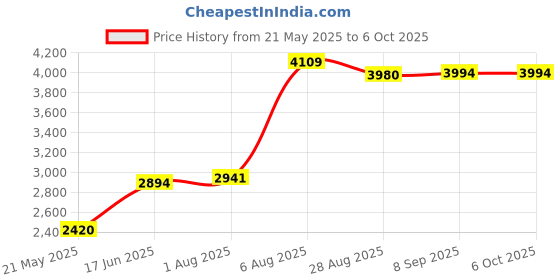 flipkart.com MICROSOFT Office Home & Student 2019 - One Time Purchase (1 User/PC, Lifetime Validity) Price History Graph from 21 May 2025 to 5 Oct 2025