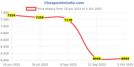 flipkart.com MICROSOFT Office Home & Student 2021 (Lifetime Validity) Activation Key Card,for 1 Mac OS Price History Graph from 19 Jun 2025 to 5 Oct 2025