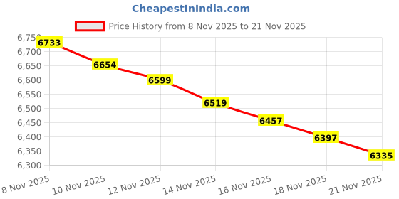 flipkart.com MICROSOFT Office Home & Student 2021,One-time purchase for 1 PC,Lifetime(Windows Only) Price History Graph from 8 Nov 2025 to 21 Nov 2025