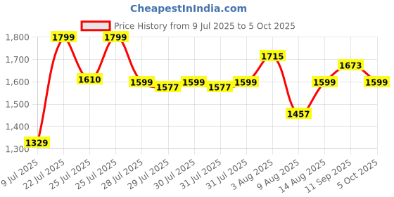 flipkart.com MICROSOFT OFFICE LTSC PROFESSIONAL PLUS 2024 (LIFETIME, 1 PC) ACTIVATION KEY CARD Price History Graph from 9 Jul 2025 to 5 Oct 2025