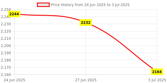 flipkart.com MICROSOFT OFFICE LTSC PROFESSIONAL PLUS 2024 (LIFETIME VALIDITY, 1 PC) ACTIVATION KEY CARD Price History Graph from 24 Jun 2025 to 3 Jul 2025