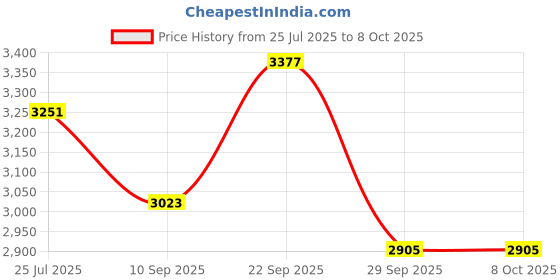 flipkart.com MICROSOFT Office Pro Plus 2021 (1 PC, Lifetime License) for Windows Price History Graph from 25 Jul 2025 to 7 Oct 2025