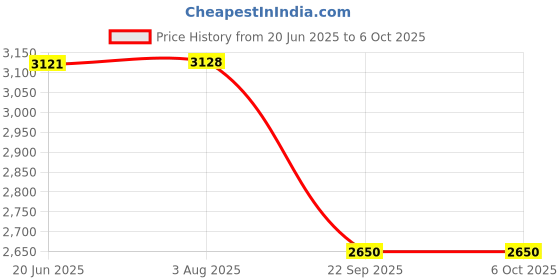 flipkart.com MICROSOFT Office Professional Plus 2019 (1 User , Lifetime Validity) for Windows Price History Graph from 20 Jun 2025 to 5 Oct 2025