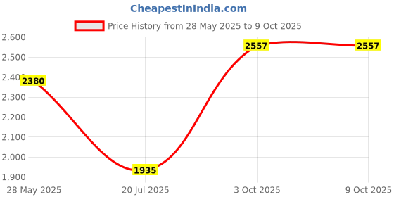 flipkart.com MICROSOFT Office Professional Plus 2019 (1 User/PC, Lifetime) Price History Graph from 28 May 2025 to 9 Oct 2025