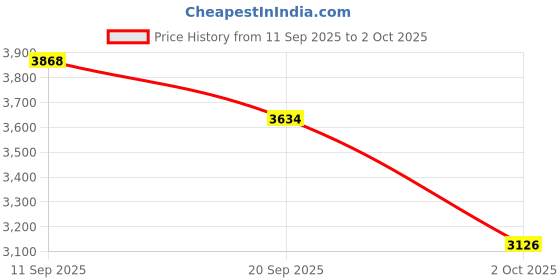 flipkart.com MICROSOFT Office Professional Plus 2019 (1 User/PC, Lifetime Validity) Price History Graph from 11 Sep 2025 to 2 Oct 2025