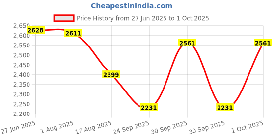 flipkart.com MICROSOFT Office Professional Plus 2019 (1 User/PC, Lifetime Validity) Activation Key Price History Graph from 27 Jun 2025 to 1 Oct 2025