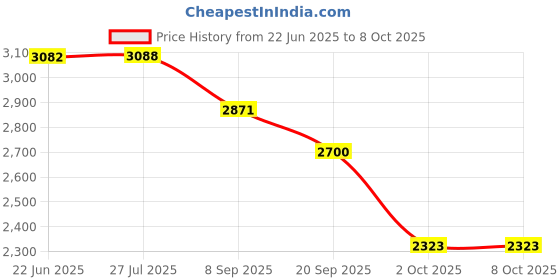 flipkart.com MICROSOFT Office Professional Plus 2019 (1 User/PC , Lifetime Validity) License Key Price History Graph from 22 Jun 2025 to 7 Oct 2025