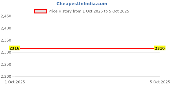 flipkart.com MICROSOFT Office Professional Plus 2019 (1 User/PC ,Lifetime Validity) Product Key Price History Graph from 1 Oct 2025 to 5 Oct 2025