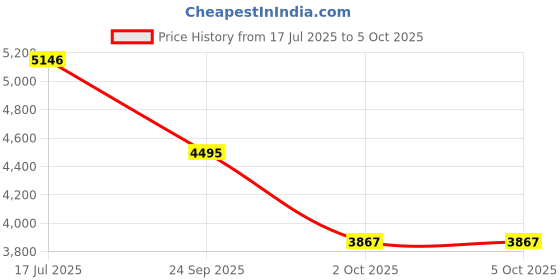flipkart.com MICROSOFT Office Professional Plus 2019 & Windows 10 Pro (1 User/PC, Lifetime Validity) Price History Graph from 17 Jul 2025 to 5 Oct 2025
