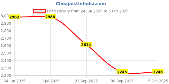 flipkart.com MICROSOFT Office Professional Plus 2019 for Windows (1 User , Lifetime) Price History Graph from 24 Jun 2025 to 5 Oct 2025