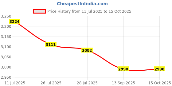 flipkart.com MICROSOFT Office Professional Plus 2021 Price History Graph from 11 Jul 2025 to 15 Oct 2025