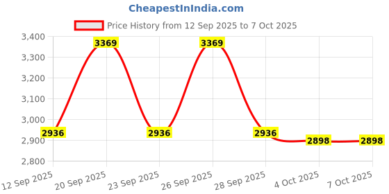 flipkart.com MICROSOFT Office Professional Plus 2021 (1 PC, Lifetime Validity) Activation Key Card Price History Graph from 12 Sep 2025 to 7 Oct 2025