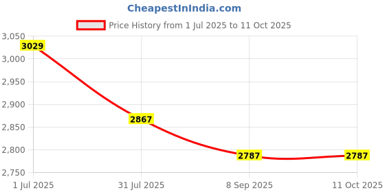 flipkart.com MICROSOFT Office Professional Plus 2021 1 Pc/User (Lifetime Validity) (Lifetime Year) Price History Graph from 1 Jul 2025 to 11 Oct 2025