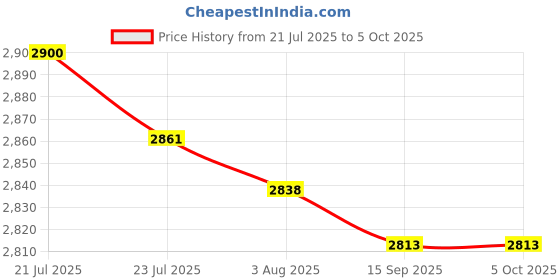 flipkart.com MICROSOFT Office Professional Plus 2021 ( 1 User, Lifetime License) Price History Graph from 21 Jul 2025 to 5 Oct 2025