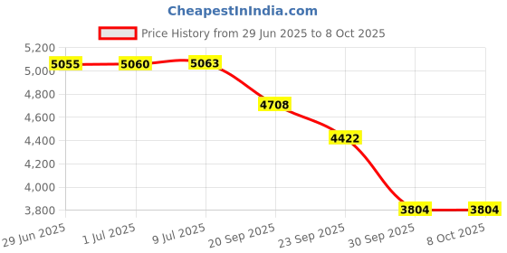 flipkart.com MICROSOFT Office Professional Plus 2021 (1 User, Lifetime Validity) DVD Full Retail Pack Price History Graph from 29 Jun 2025 to 7 Oct 2025