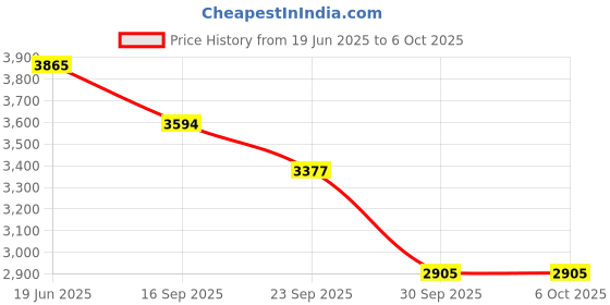 flipkart.com MICROSOFT Office Professional Plus 2021 (1 User, Lifetime Validity) One-Time Purchase Price History Graph from 19 Jun 2025 to 6 Oct 2025