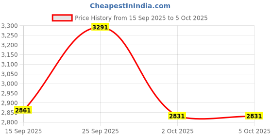 flipkart.com MICROSOFT Office Professional Plus 2021 For 1 User/PC with Lifetime Validity (New Edition) Price History Graph from 15 Sep 2025 to 5 Oct 2025