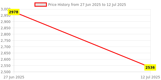 flipkart.com MICROSOFT Office Professional Plus 2021 for Lifetime (1 User/PC, Activation Key) Price History Graph from 27 Jun 2025 to 12 Jul 2025