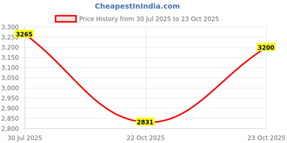 flipkart.com MICROSOFT Office Professional Plus 2021 for Lifetime - 1 User/PC (New Edition) Price History Graph from 30 Jul 2025 to 23 Oct 2025