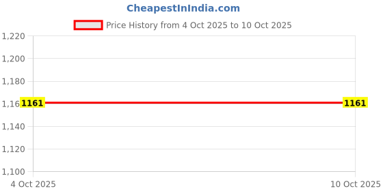 flipkart.com MICROSOFT OFFICE PROFESSIONAL PLUS 2021 GENUINE LICENSE KEY WITH LIFETIME VALIDITY ( 1 PC) Price History Graph from 4 Oct 2025 to 10 Oct 2025