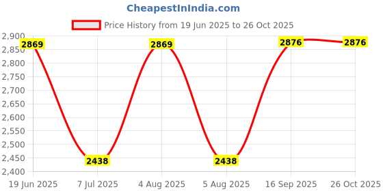 flipkart.com MICROSOFT Office Professional Plus 2021 (Latest) Price History Graph from 19 Jun 2025 to 26 Oct 2025
