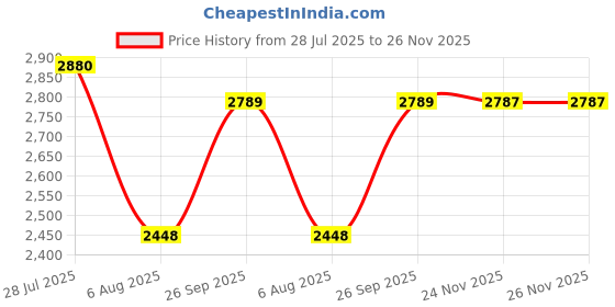 flipkart.com MICROSOFT Office Professional Plus 2021 Lifetime (1 User, Latest Edition) Price History Graph from 28 Jul 2025 to 25 Nov 2025