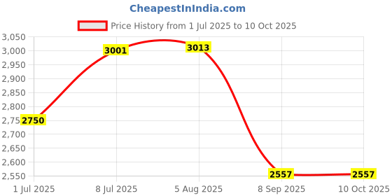 flipkart.com MICROSOFT Office Professional Plus 2021 (Lifetime Validity) Price History Graph from 1 Jul 2025 to 10 Oct 2025