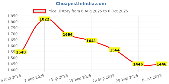 flipkart.com MICROSOFT Office Professional Plus 2021 (Lifetime Validity) One-time purchase for 1 PC Price History Graph from 6 Aug 2025 to 6 Oct 2025