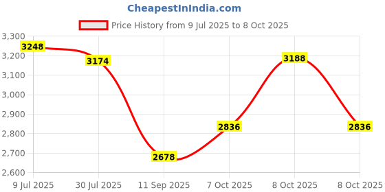 flipkart.com MICROSOFT Office Professional Plus 2021 One-time purchase (1 User, Lifetime) Price History Graph from 9 Jul 2025 to 8 Oct 2025