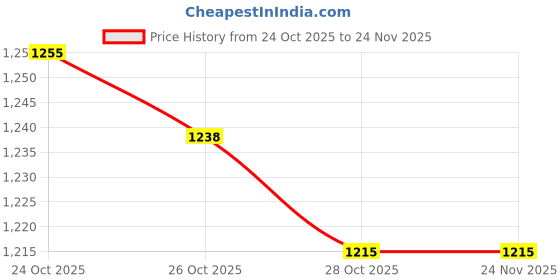 flipkart.com MICROSOFT Office Professional Plus 2021,One-time purchase for 1 PC License,Lifetime Price History Graph from 24 Oct 2025 to 24 Nov 2025