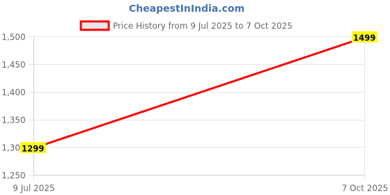 flipkart.com MICROSOFT Office Professional Plus 2021,One-time purchase for 1 PC, Lifetime Price History Graph from 9 Jul 2025 to 7 Oct 2025